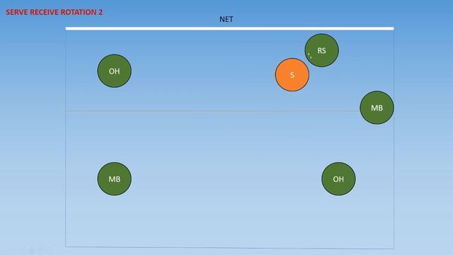 How To Run a 6-2 Volleyball Rotation (DETAILED GUIDE) смотреть онлайн