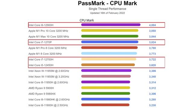Intel Core i9 12900H became the leader in single threaded PassMark mode смотреть онлайн