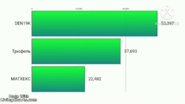 СРАВНЕНИЕ ДЕНА, ТРЮФЕЛЯ И МАТХЕКСА ПО ПОДПИСЧИКАМ | 2019-2022 смотреть онлайн