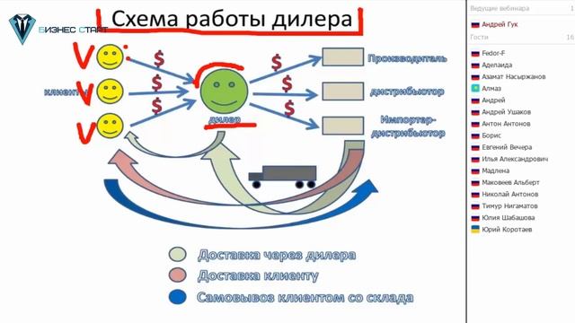 Кто такой дилер?!  Бизнес на дилерстве и подробная схема. Оптовый бизнес , бизнес с нуля