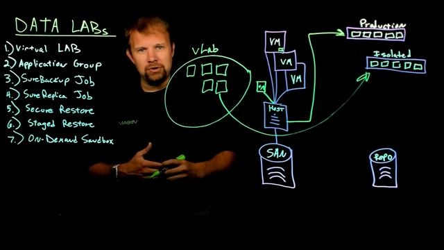 How to use Veeam DataLabs & Architecture Overview смотреть онлайн