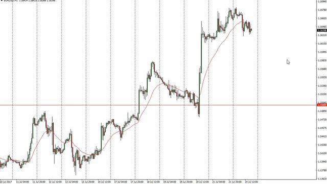 EUR/USD Technical Analysis for July 25, 2017 by FXEmpire.com смотреть онлайн