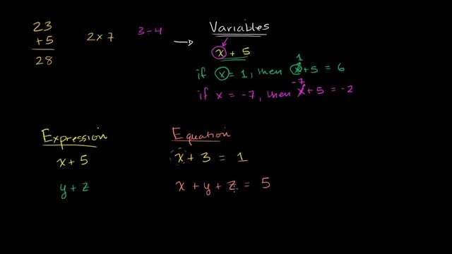 What are variables, expressions, and equations? | Introduction to algebra | Algebra I | Khan Academ смотреть онлайн