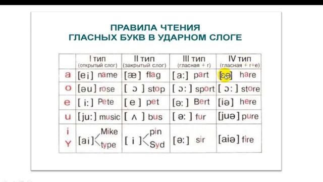 Открытый и закрытый типы слога. Немая "е".Слоги в английском языке. смотреть онлайн