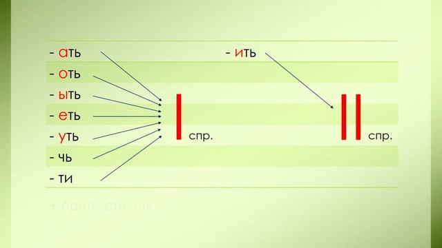 Русский язык 4 класс. Глаголы второго спряжения. Глаголы-исключения смотреть онлайн
