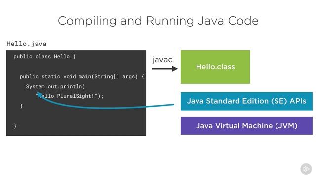 05 Compiling and Running Java Code смотреть онлайн