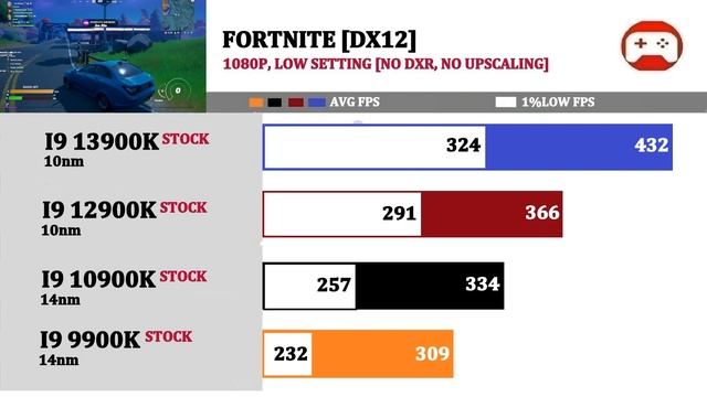 RTX 4090 | I9 9900K vs 10900K vs 12900K vs 13900K | 12 Games Tested | смотреть онлайн