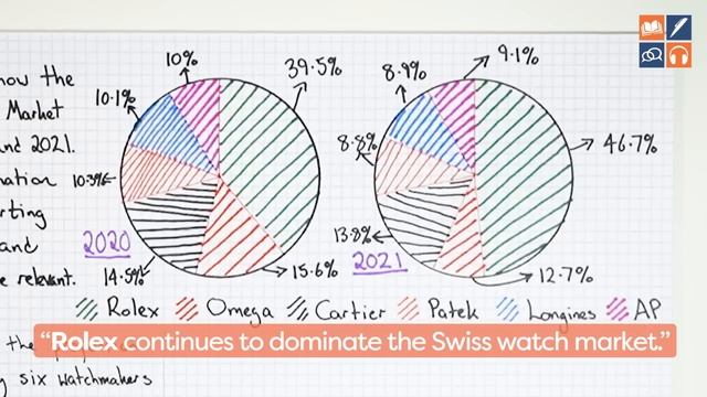 IELTS Writing Task 1: Ace Pie Charts in Minutes смотреть онлайн
