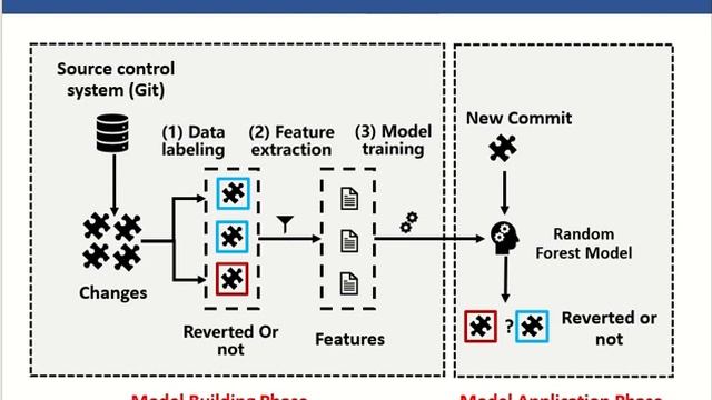 Characterizing and Identifying Reverted Commits смотреть онлайн