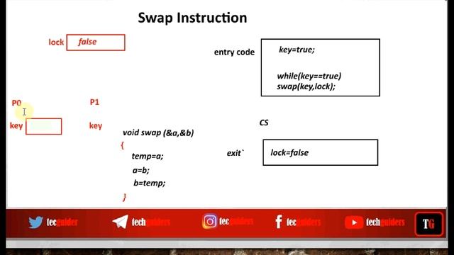 SwapInstruction|Hardware Synchronization Mechanisms смотреть онлайн