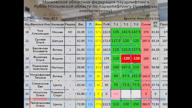 Кубок Московской области по пауэрлифтингу (троеборью классичекому) смотреть онлайн