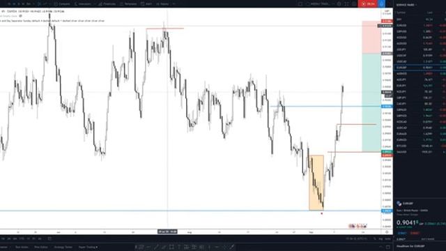 Choosing Between Smart Money vs. Price Action trading in Forex (2020) смотреть онлайн