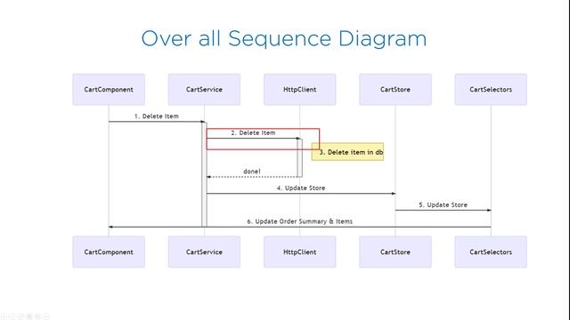 Update and Delete Cart Item From shopping Cart ( PREVIEW only ) смотреть онлайн