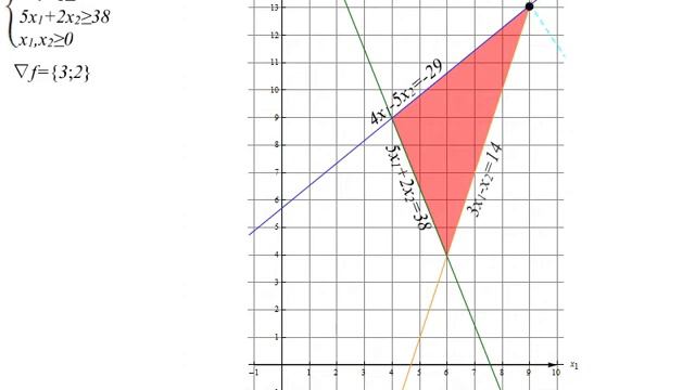 Решение задачи линейного программирования с двумя переменными графическим методом