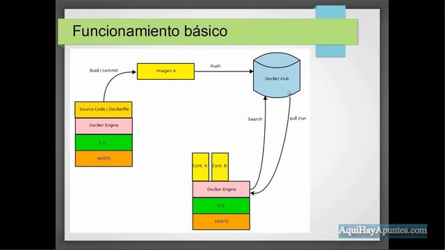 Docker & Sistemas Embebidos (Introducción) смотреть онлайн