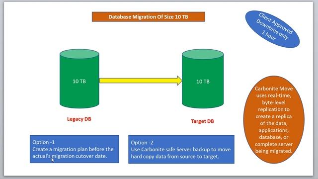 SQL DB migration of size 10 TB but downtime only 1 hour || why Microsoft said this approach is best смотреть онлайн