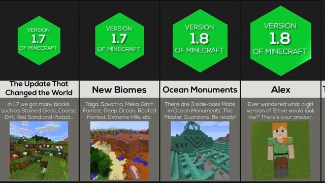 Comparison: Biggest Minecraft Additions смотреть онлайн