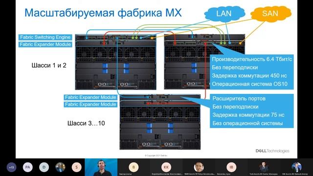 Сетевые решения Dell technologies смотреть онлайн