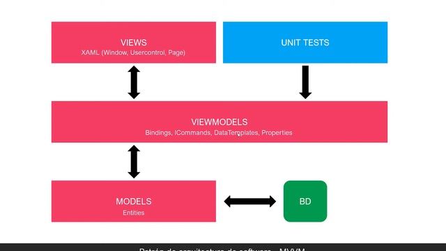 Aplicando el patrón de diseño MVVM - Parte 1 смотреть онлайн