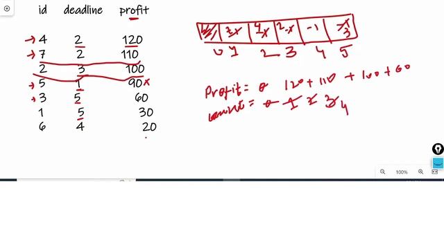 Job Sequencing Problem | GFG | Greedy Approach | Java Solution| Python Solution смотреть онлайн