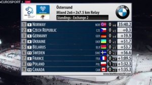 Биатлон Смешанная Эстафета  Кубок мира   Эстерсунд 2015