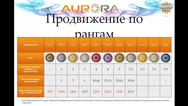 МАРКЕТИНГ компании АВРОРА - часть 2 - ЛИДЕРСКИЙ смотреть онлайн