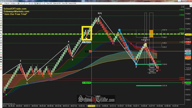 60-Minute Rejection WAVE Trading E-Mini Russell Futures; SchoolOfTrade.com смотреть онлайн