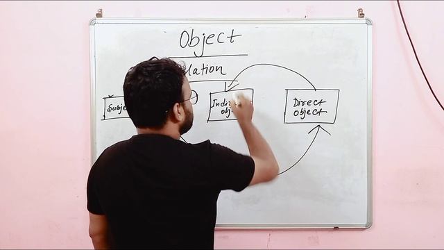 English grammar=Object|What is object in English grammar?| Kinds of Object|Learn in short time смотреть онлайн