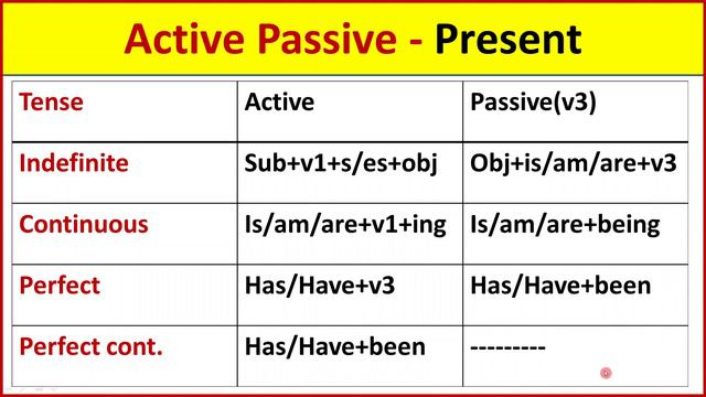 Active and Passive Voice Trick | Active Voice and Passive Voice in English Grammar | Tenses Passiv смотреть онлайн