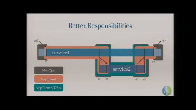 Techniques and Tools For a Coherent Discussion About Performance in Complex Architectures смотреть онлайн