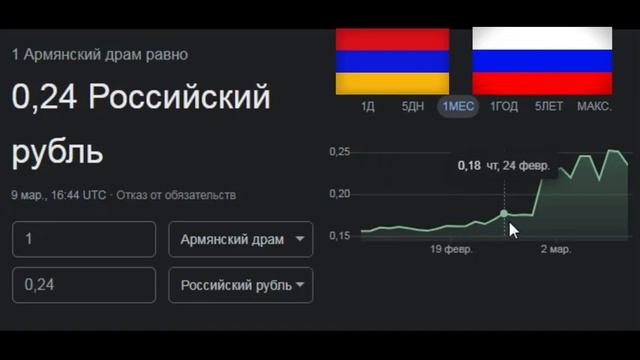 график Курс 1 Армянский драм 0,24 Российский рубль цена валюта ( Армения Россия ) купить продать смотреть онлайн