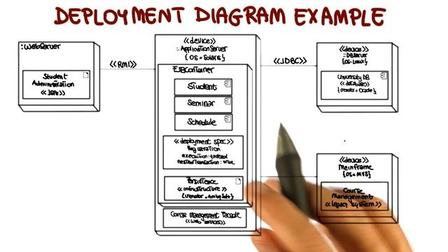 UML Structural Diagrams: Deployment - Georgia Tech - Software Development Process смотреть онлайн
