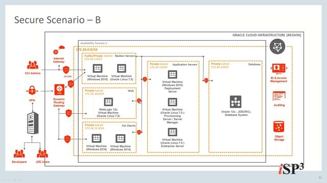 Implement and Secure JD Edwards EnterpriseOne in Oracle Cloud OCI смотреть онлайн