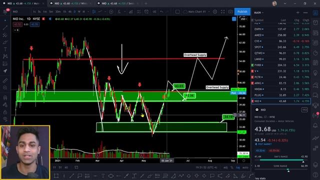 ??? NIO Rallies on BUY Rating! (New Price Target) NIO & TESLA Stock Price Update & Prediction смотреть онлайн