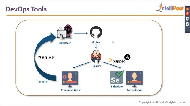 DevOps Tools Training | DevOps Tools | What is GIT | What is Jenkins | Intellipaat смотреть онлайн