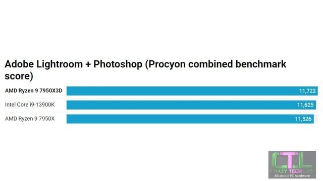 AMD RYZEN 9 7950X3D REVIEW: The BEST CPU of 2023? смотреть онлайн