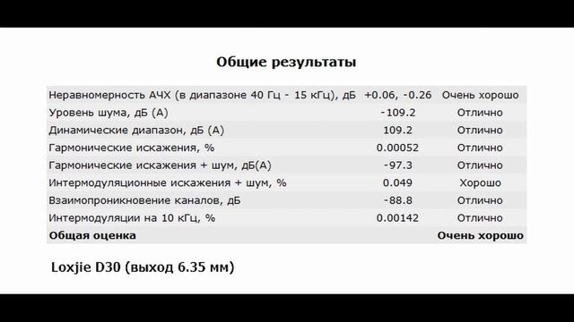 Loxjie D30: добротный стационарный ЦАП на новеньком ESS ES9068AS смотреть онлайн