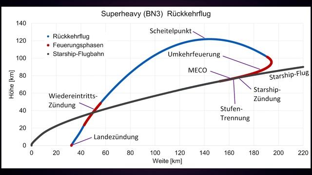 SpaceX Starship 420x69 Orbit mit Werten für den Weltraumflug - Senkrechtstarter Episode #80 смотреть онлайн