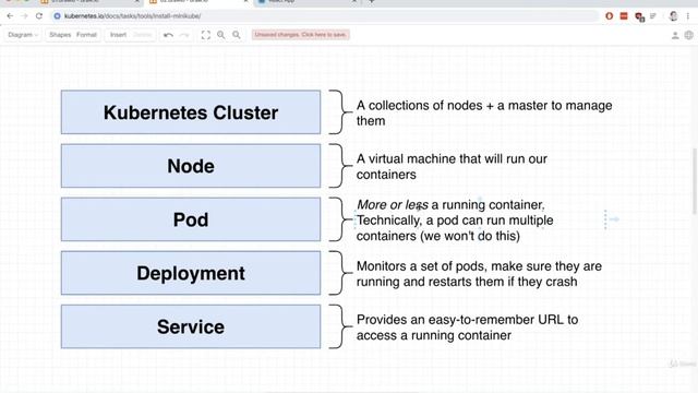 Important Kubernetes Terminology | Orchestrating Collections of Services with Kubernetes Part 03 смотреть онлайн