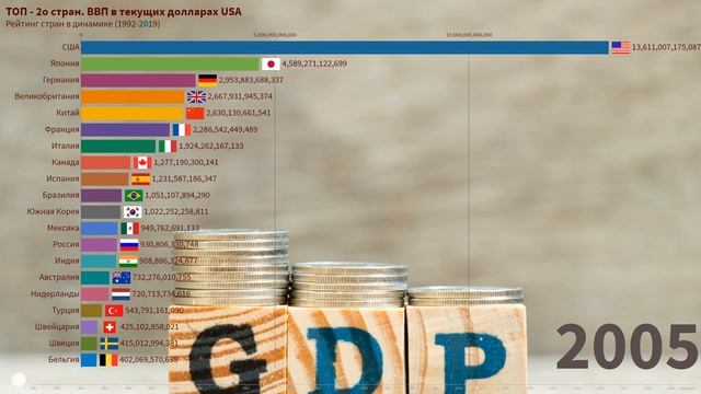 ? Рейтинг. ВВП стран мира. Динамика 1992-2019. 2K смотреть онлайн