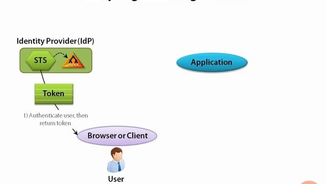 How Claims Based Authentication works смотреть онлайн