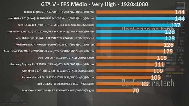 Acer Predator Helios 300 RTX 2070 Max-Q - O MAIS RÁPIDO NAS MÃOS CERTAS [Análise / Review] смотреть онлайн