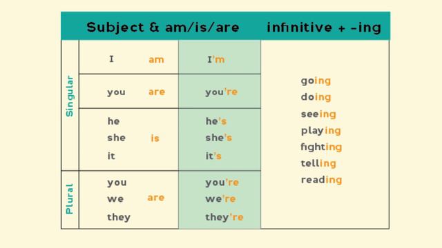 YEAR 5 ENGLISH PLUS PAGE 45 PRESENT CONTINUOUS TENSE смотреть онлайн