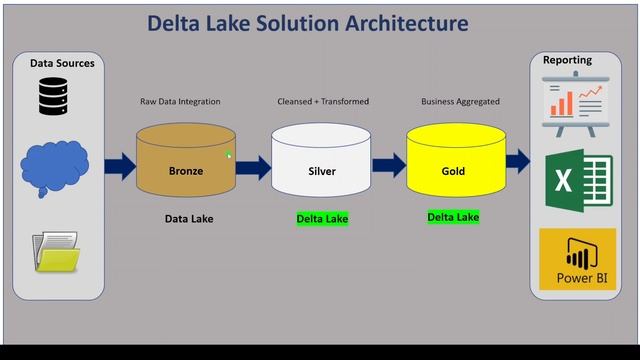 53. Databricks| Pyspark| Delta Lake: Solution Architecture смотреть онлайн