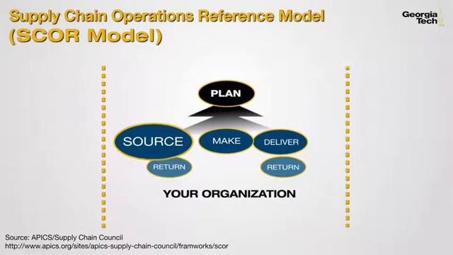 Supply Chain Operations Reference Model Georgia Institute смотреть онлайн