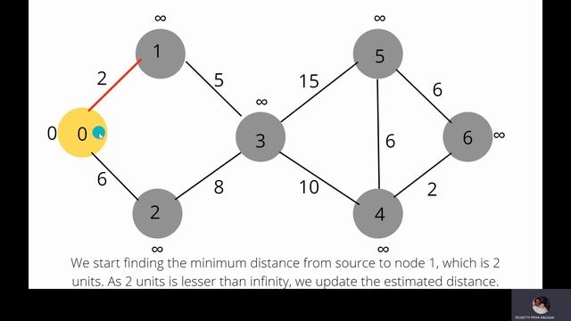 Dijkstra's Algorithm | E20CSE188 | EB-11 | Bennett University | DAA assignment смотреть онлайн