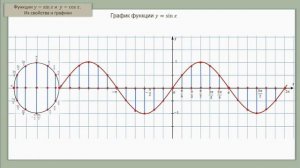 Тема 3. Функции y = sin x и y = cos x. Их свойства и графики