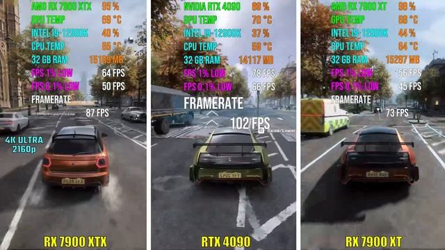 RX 7900 XTX против RTX 4090 против RX 7900 XT Тест в 7 играх смотреть онлайн