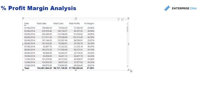 Calculating Percentage (%) Margins In Power BI Using DAX смотреть онлайн