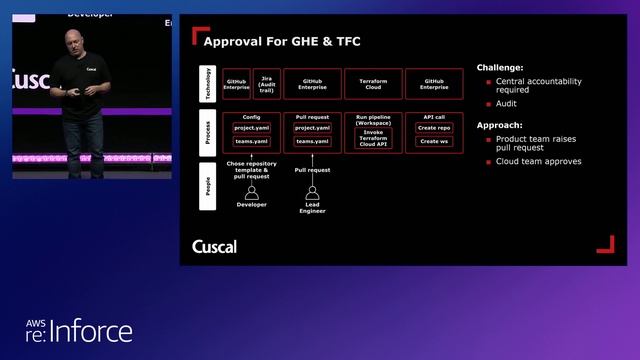 AWS re:Inforce 2023 - Rethinking the “Sec” in DevSecOps for modern architectures (APS301) смотреть онлайн